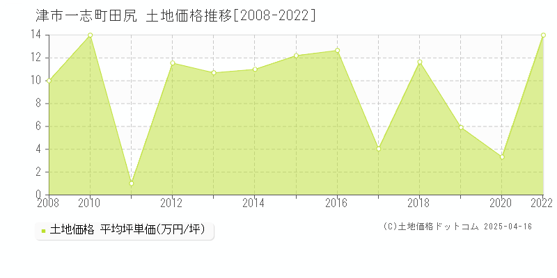 津市一志町田尻の土地価格推移グラフ 