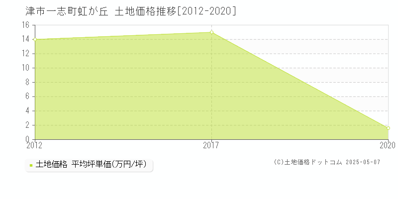 津市一志町虹が丘の土地価格推移グラフ 