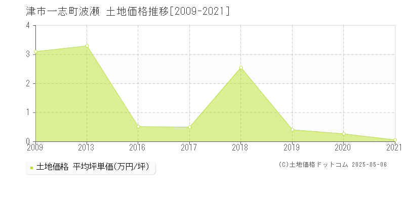 一志町波瀬(津市)の土地価格推移グラフ(坪単価)[2009-2021年]