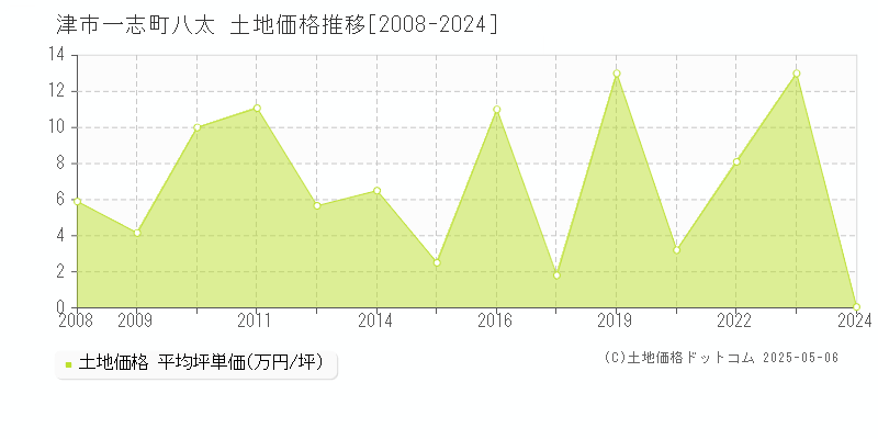 一志町八太(津市)の土地価格推移グラフ(坪単価)[2008-2024年]