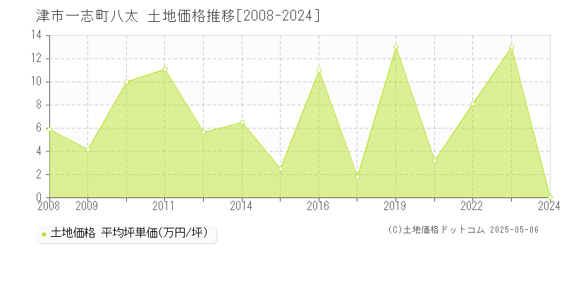 津市一志町八太の土地価格推移グラフ 