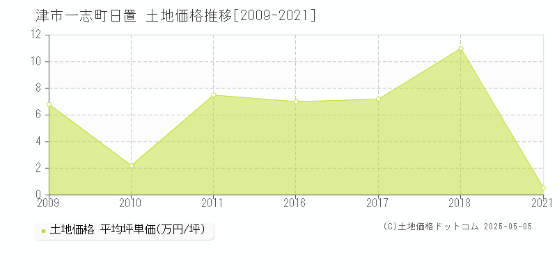 一志町日置(津市)の土地価格推移グラフ(坪単価)[2009-2021年]