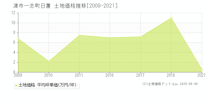 津市一志町日置の土地価格推移グラフ 