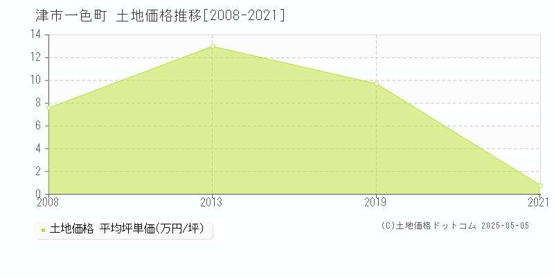 一色町(津市)の土地価格推移グラフ(坪単価)[2008-2021年]