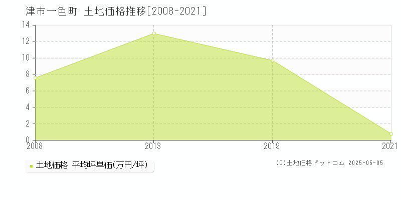 津市一色町の土地価格推移グラフ 