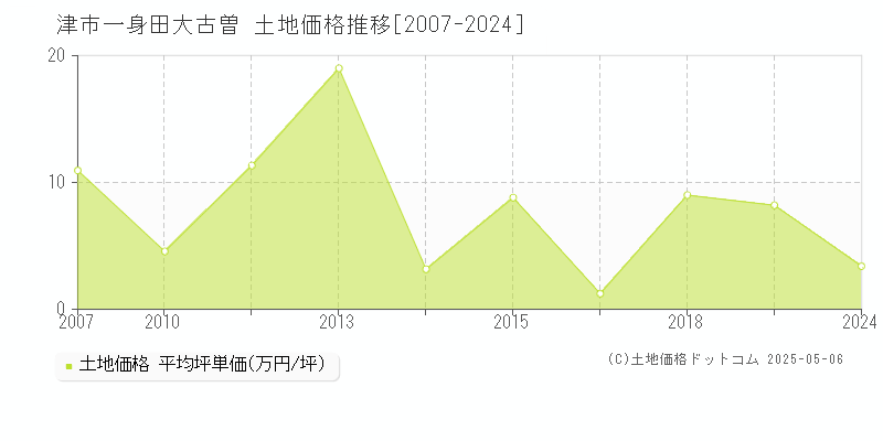 一身田大古曽(津市)の土地価格推移グラフ(坪単価)[2007-2024年]