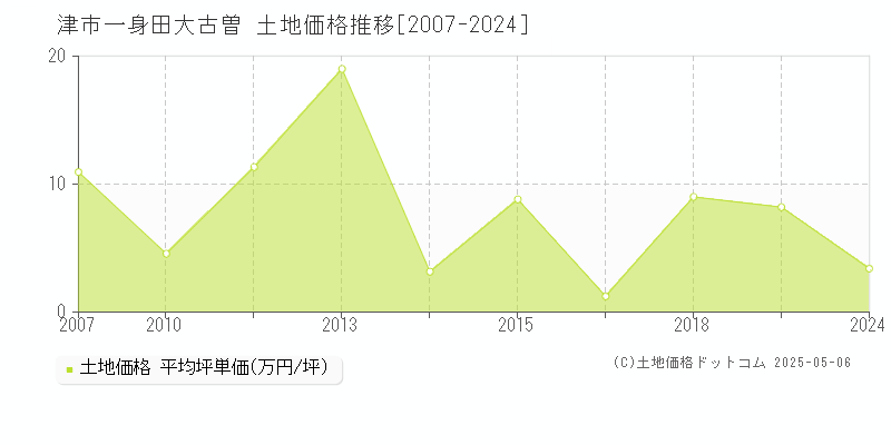 津市一身田大古曽の土地価格推移グラフ 