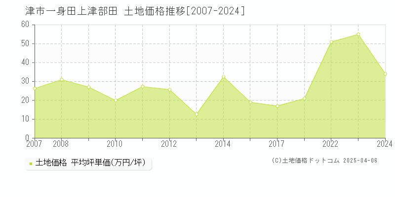 津市一身田上津部田の土地価格推移グラフ 