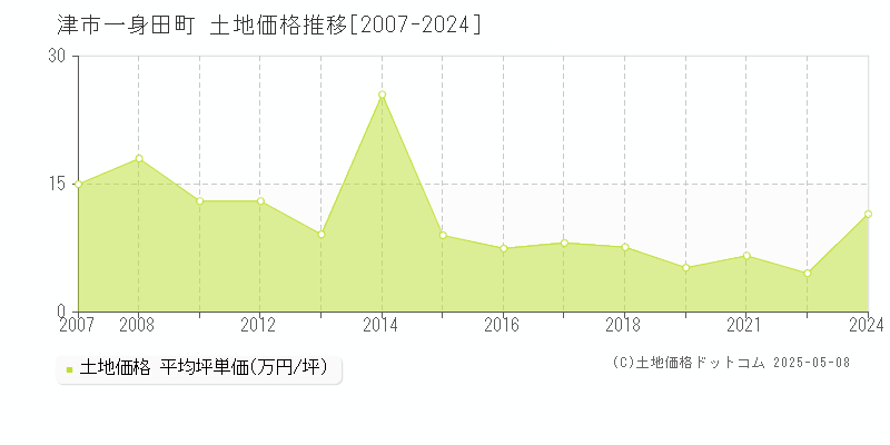 一身田町(津市)の土地価格推移グラフ(坪単価)[2007-2024年]