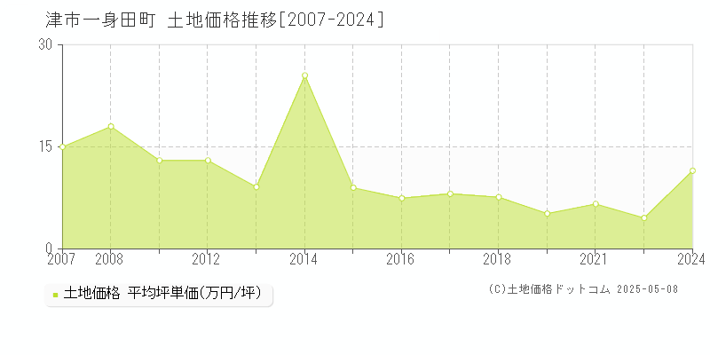 津市一身田町の土地価格推移グラフ 