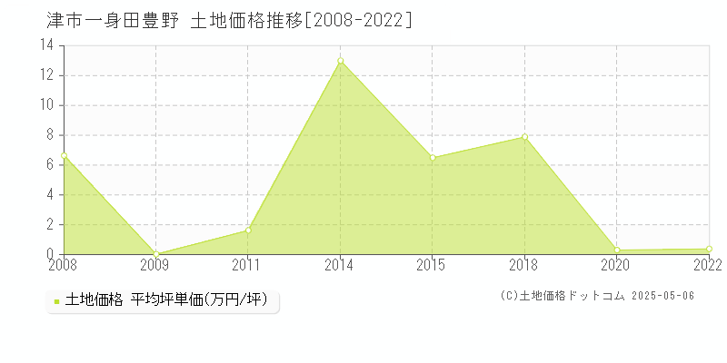 一身田豊野(津市)の土地価格推移グラフ(坪単価)[2008-2022年]