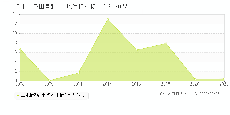 津市一身田豊野の土地価格推移グラフ 