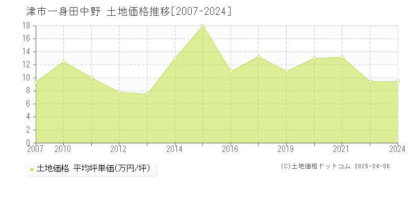 津市一身田中野の土地価格推移グラフ 