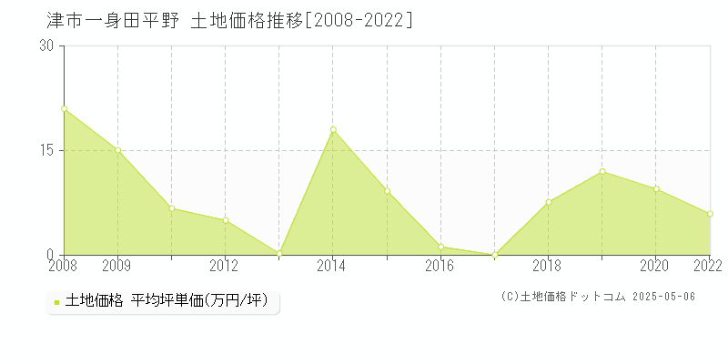 一身田平野(津市)の土地価格推移グラフ(坪単価)[2008-2022年]