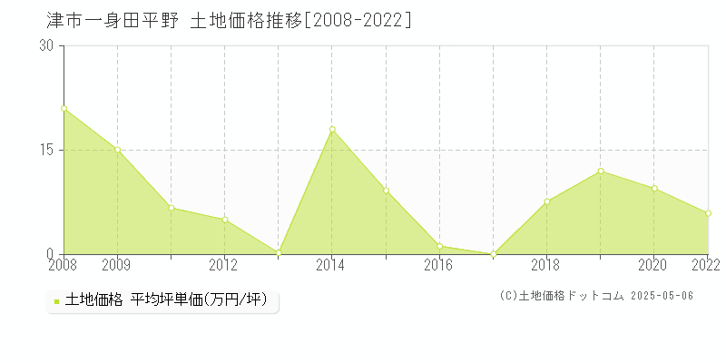 津市一身田平野の土地価格推移グラフ 