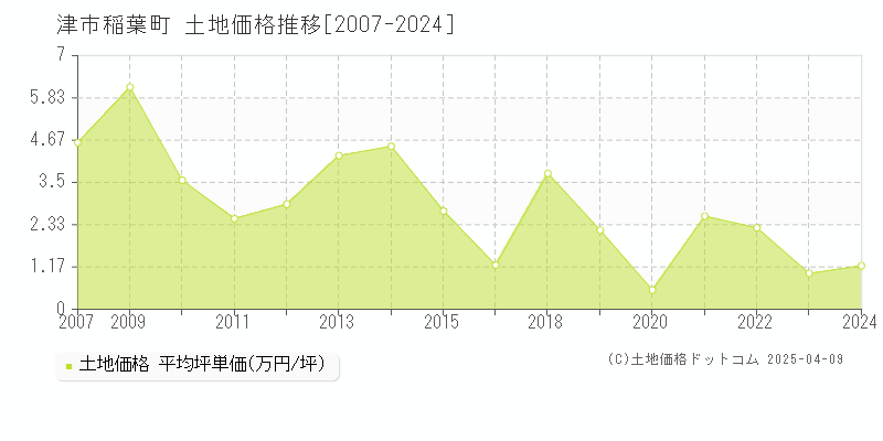 津市稲葉町の土地価格推移グラフ 