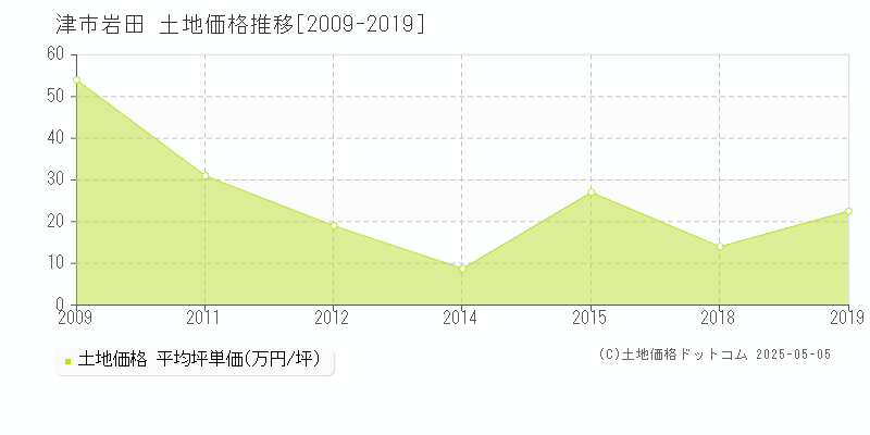 岩田(津市)の土地価格推移グラフ(坪単価)[2009-2019年]