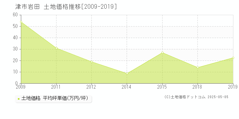 津市岩田の土地価格推移グラフ 