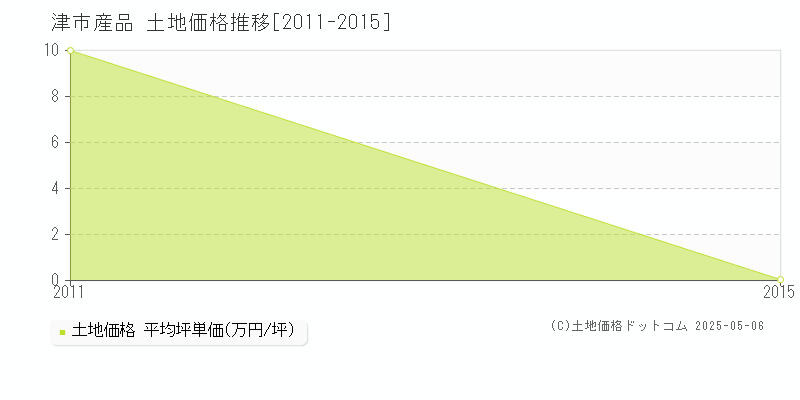 産品(津市)の土地価格推移グラフ(坪単価)[2011-2015年]