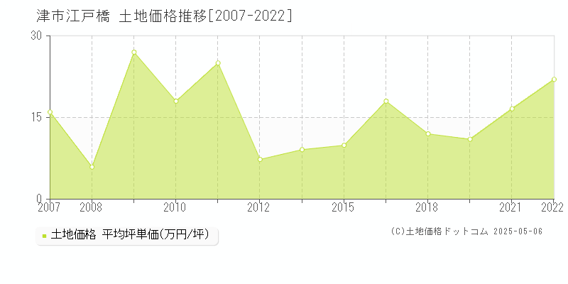 江戸橋(津市)の土地価格推移グラフ(坪単価)[2007-2022年]
