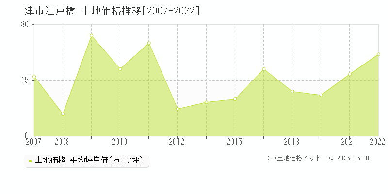 津市江戸橋の土地価格推移グラフ 