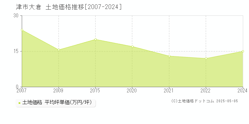 大倉(津市)の土地価格推移グラフ(坪単価)[2007-2024年]