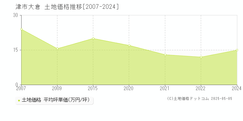 津市大倉の土地価格推移グラフ 