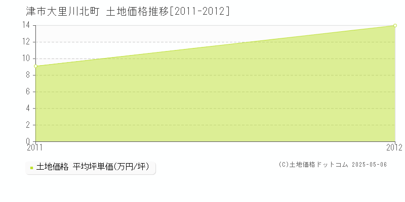 大里川北町(津市)の土地価格推移グラフ(坪単価)[2011-2012年]