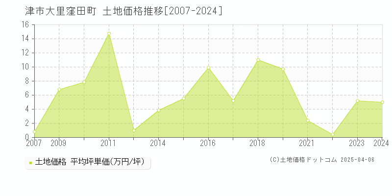 津市大里窪田町の土地価格推移グラフ 