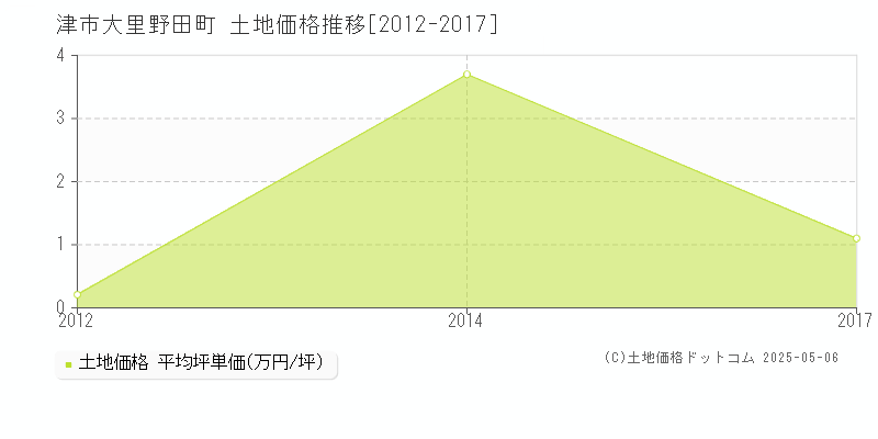 大里野田町(津市)の土地価格推移グラフ(坪単価)[2012-2017年]