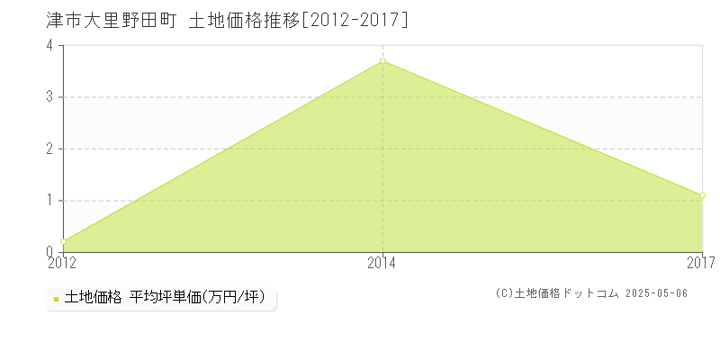 津市大里野田町の土地価格推移グラフ 