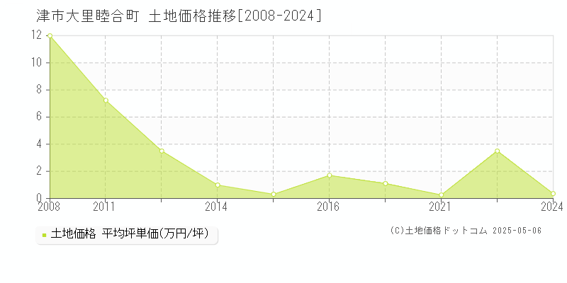 大里睦合町(津市)の土地価格推移グラフ(坪単価)[2008-2024年]