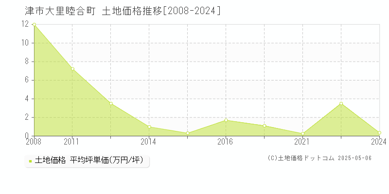 津市大里睦合町の土地価格推移グラフ 