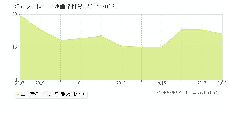 大園町(津市)の土地価格推移グラフ(坪単価)[2007-2018年]
