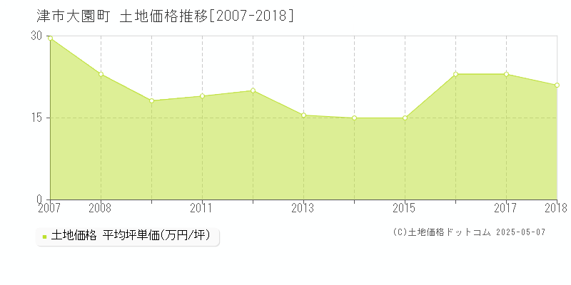 津市大園町の土地価格推移グラフ 