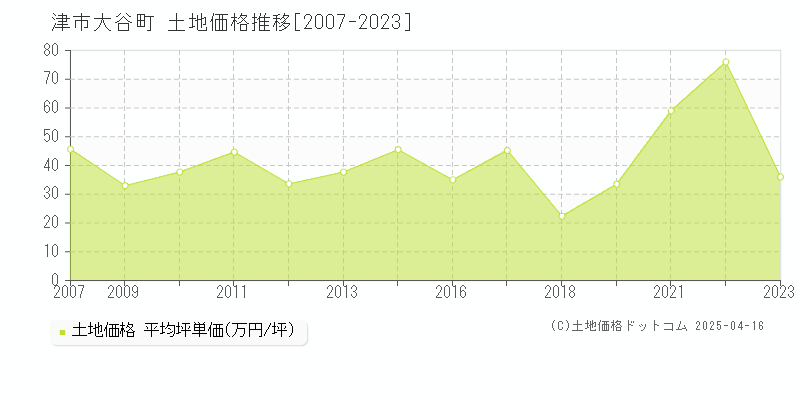 津市大谷町の土地価格推移グラフ 