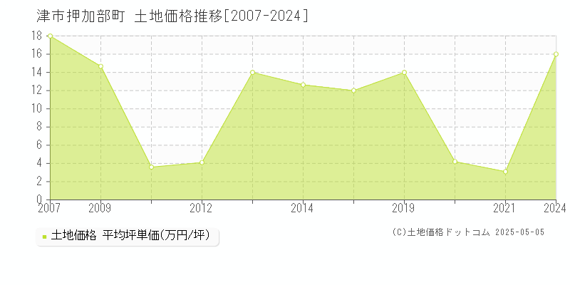 押加部町(津市)の土地価格推移グラフ(坪単価)[2007-2024年]