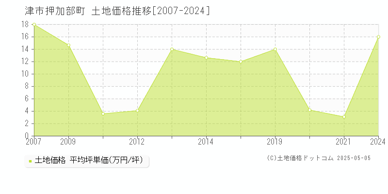 津市押加部町の土地価格推移グラフ 