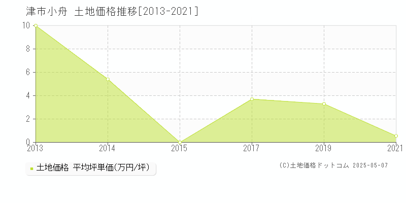 小舟(津市)の土地価格推移グラフ(坪単価)[2013-2021年]