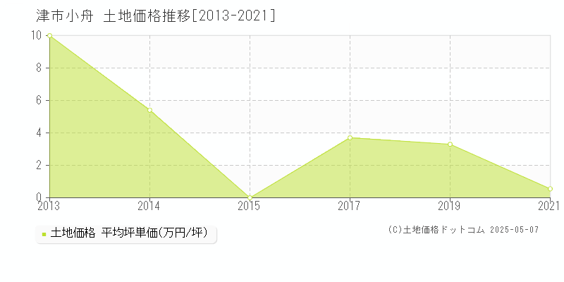 津市小舟の土地価格推移グラフ 