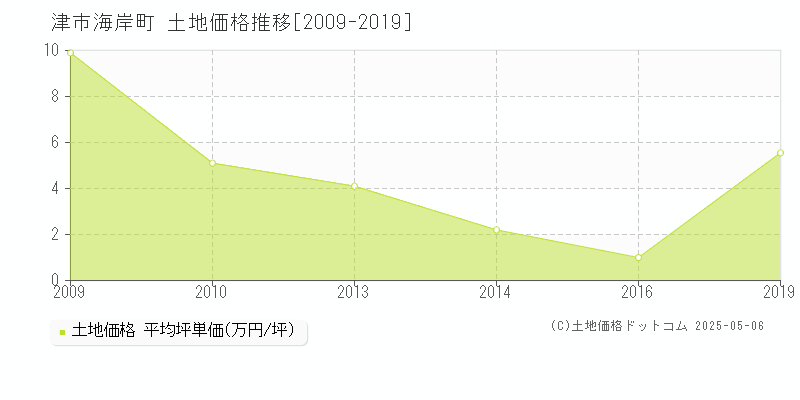 海岸町(津市)の土地価格推移グラフ(坪単価)[2009-2019年]