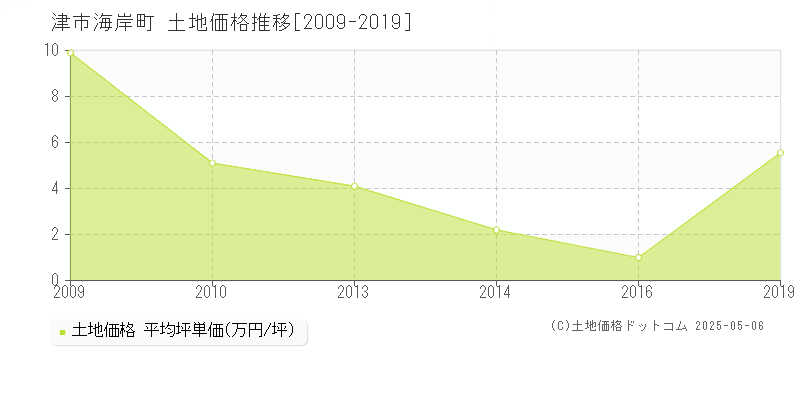 津市海岸町の土地価格推移グラフ 