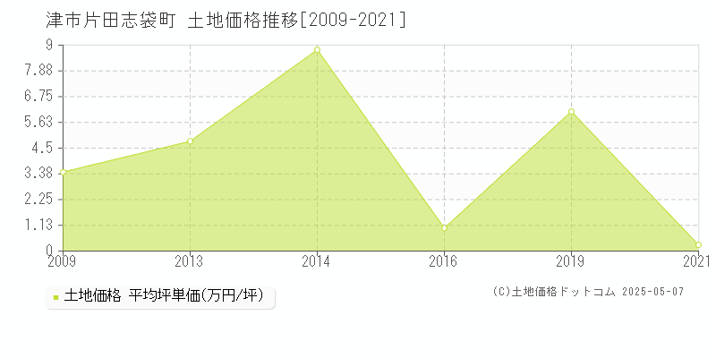 片田志袋町(津市)の土地価格推移グラフ(坪単価)[2009-2021年]