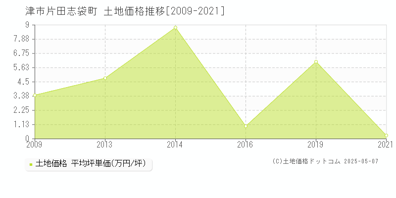 津市片田志袋町の土地価格推移グラフ 