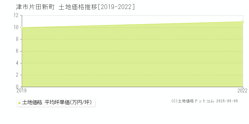 片田新町(津市)の土地価格推移グラフ(坪単価)[2019-2022年]