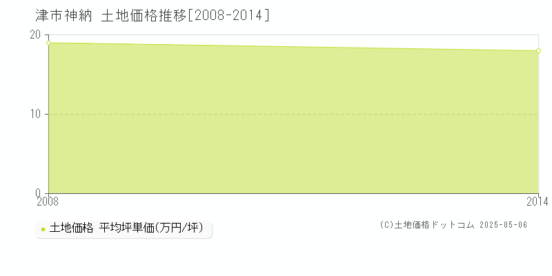神納(津市)の土地価格推移グラフ(坪単価)[2008-2014年]