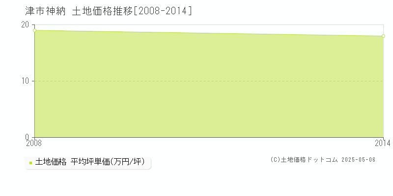 津市神納の土地価格推移グラフ 