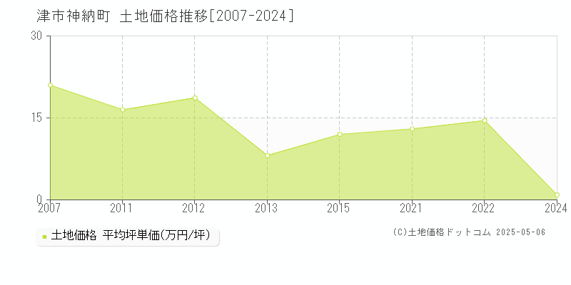 神納町(津市)の土地価格推移グラフ(坪単価)[2007-2024年]