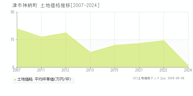 津市神納町の土地価格推移グラフ 