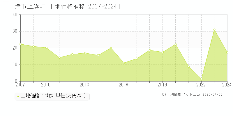 津市上浜町の土地価格推移グラフ 